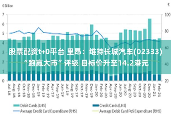 股票配资t+0平台 里昂：维持长城汽车(02333)“跑赢大市”评级 目标价升至14.2港元