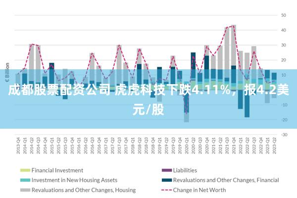 成都股票配资公司 虎虎科技下跌4.11%，报4.2美元/股